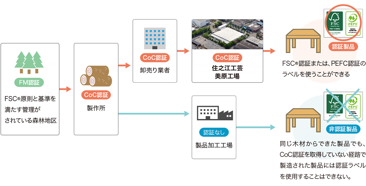 住之江工芸の会社案内 森林認証取得について